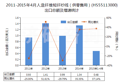 2011-2015年4月人造纖維短纖紗線(供零售用)(HS55113000)出口總額及增速統(tǒng)計(jì) 2011-2015年4月人造纖維短纖紗線(供零售用)(HS55113000)出口總額及增速統(tǒng)計(jì)